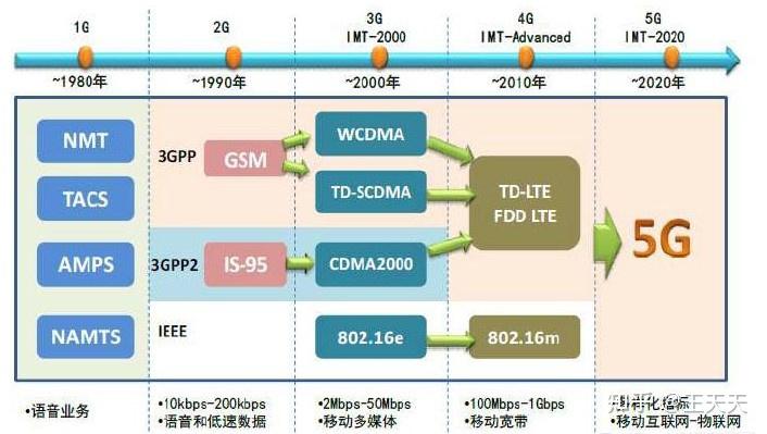 4g和5g的区别有3g和4g的区别那么大吗以后会不会出现像现在3g一样的