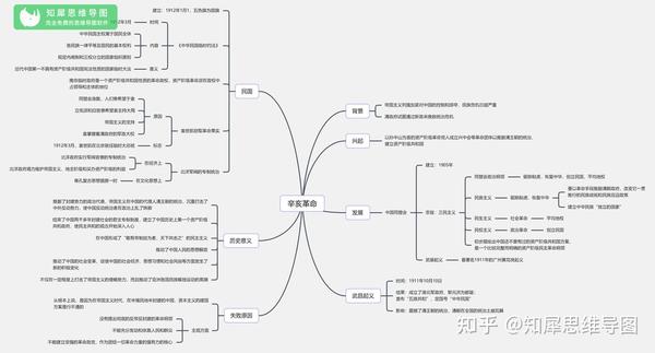 高中历史必修一思维导图:辛亥革命-高中历史脑图