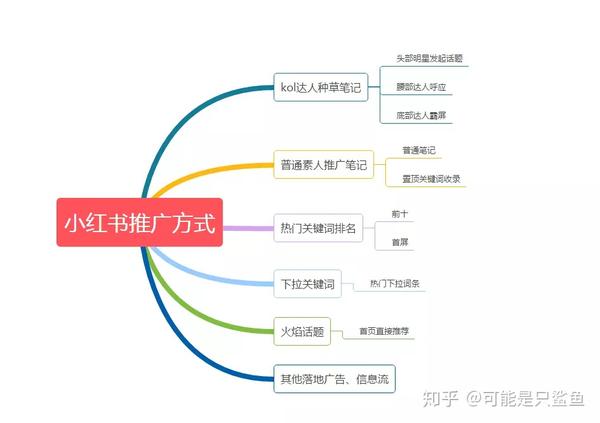 小红书推广渠道如何玩转小红书让品牌推广更上一层楼