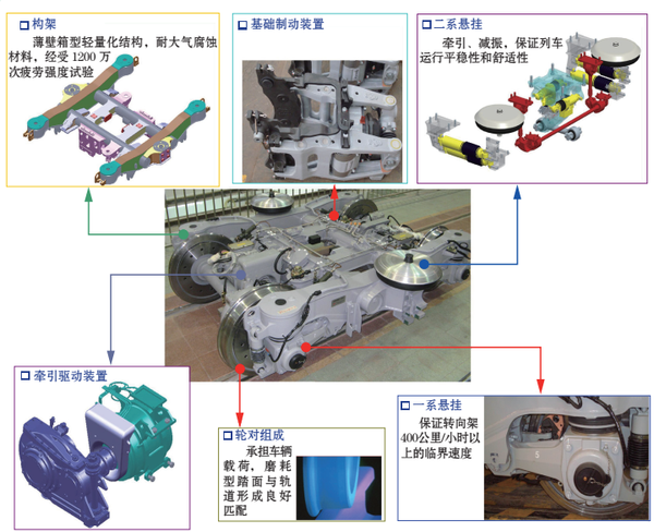 高速动车组转向架是怎么回事?