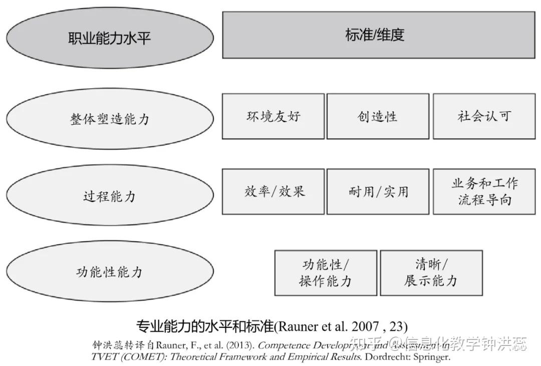 comet职业能力模型