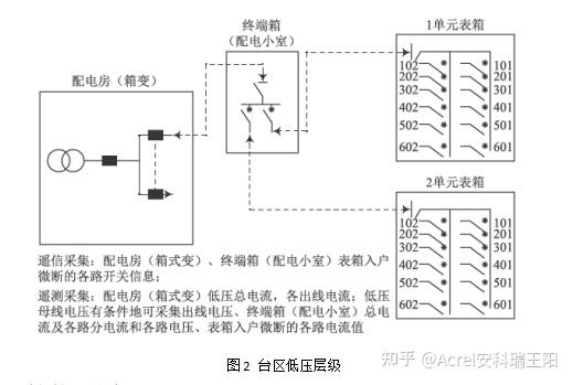 浅谈绍兴地区中低压配电侧电力物联网建设