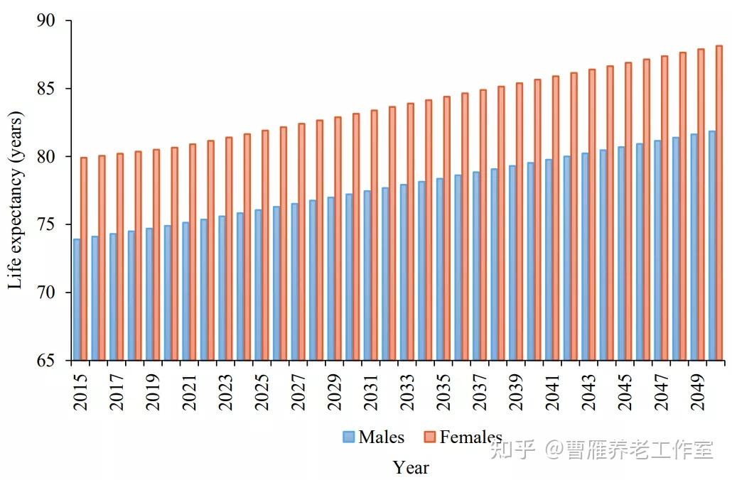 老龄化新研究2030年我国失能老人将超7700万