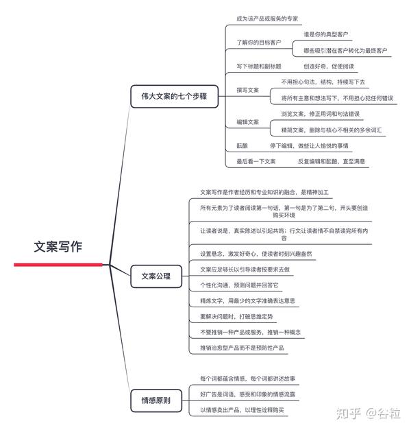 结构化知识整理——以15张思维导图为例