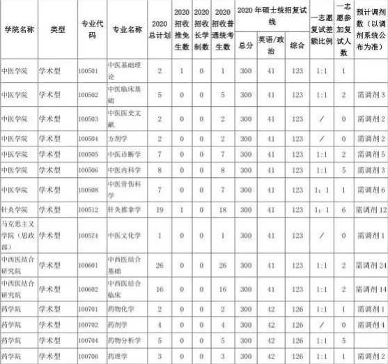 2福建中医药大学本年度录取分数线与国家线对比图"退役大学生士兵"