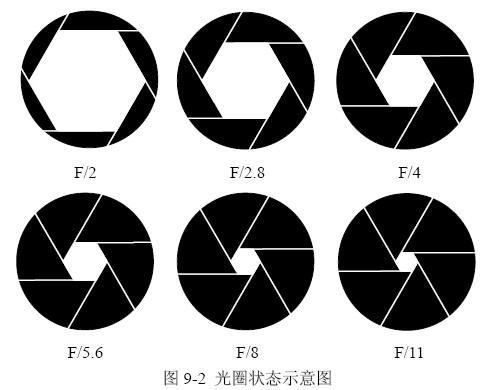 从镜头速度写到光圈