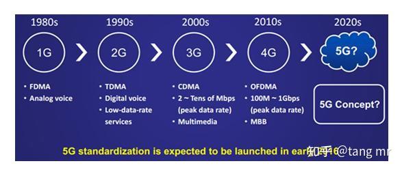 移动通信延续着每十年一代技术的发展规律,已历经1g,2g,3g,4g的发展.
