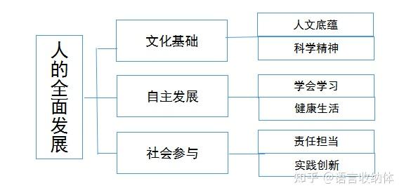 6个核心素养要记住哦持有中学语文,英语教资.