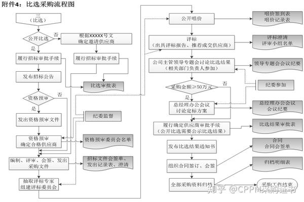 公司采购流程图