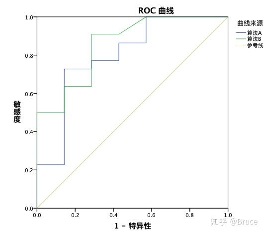 roc曲线的实际应用场景初探