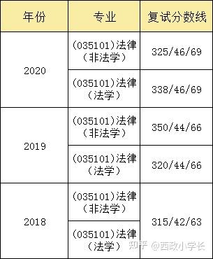 22法硕考研丨中国海洋大学复试线为何20年比19年猛降20分