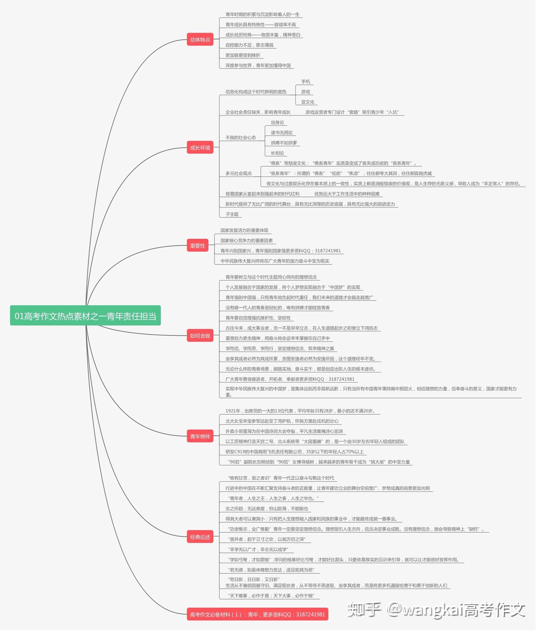 高考作文时评热点问题——青年责任担当思维导图 显示全部