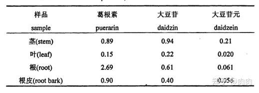 野葛与粉葛原粉及淀粉营养成分对比表市场主要产品:干葛根块/片,葛根