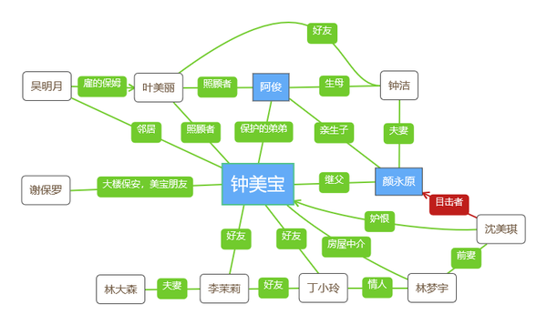 《摩天大楼》主要人物关系图