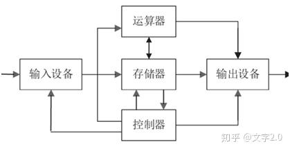 实现通用图灵机还要满足图灵完备的要求,简单地说就是