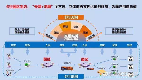装卸,储存等运作环节,提高准时服务水平,减少货物损毁,降低物流费用