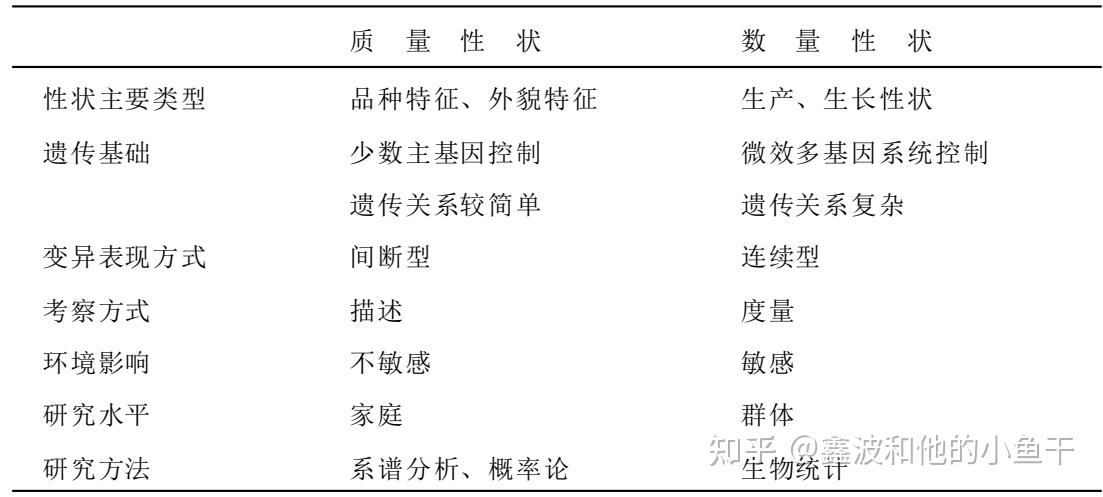 遗传学为什么绝大部分数量性状表现为正态分布