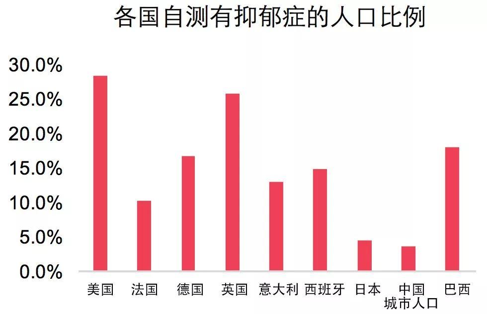 在中国,这个数字是3.7%,目前已确诊的抑郁症患者为3000万人左右.