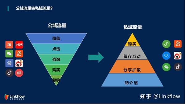 公域流量如何转化成私域流量