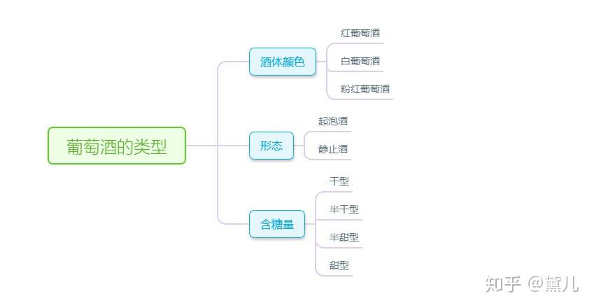 葡萄酒分类