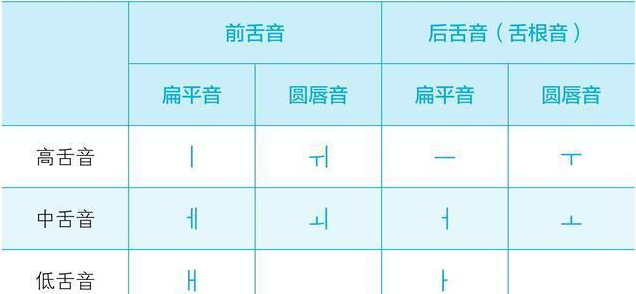 ②根据发音(阻碍)部位可分为双唇音,舌尖上齿音,舌面硬腭音,舌根软腾