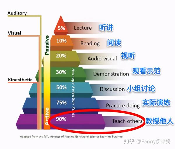 让孩子当小老师可以让学习效率达到90%? 方法很重要