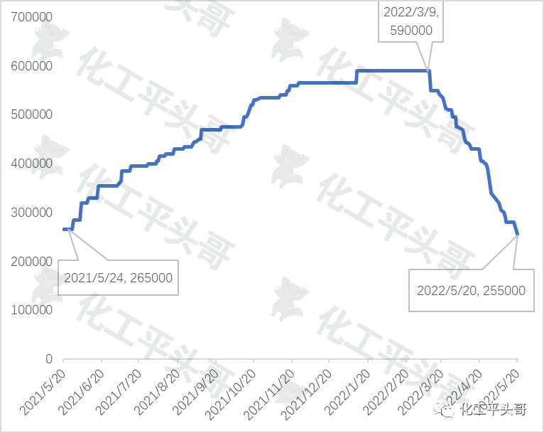 从2022年3月中旬至2022年5月底,中国六氟磷酸锂市场价格出现了前所