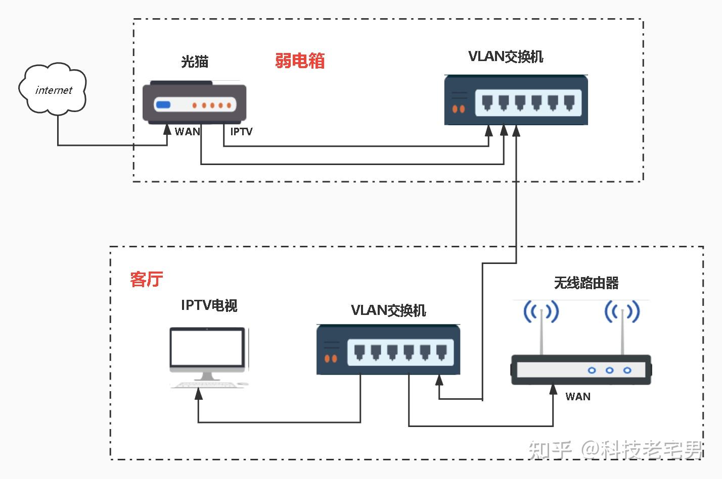 电信光猫iptv端口怎么同时支持路由器上网和看电视