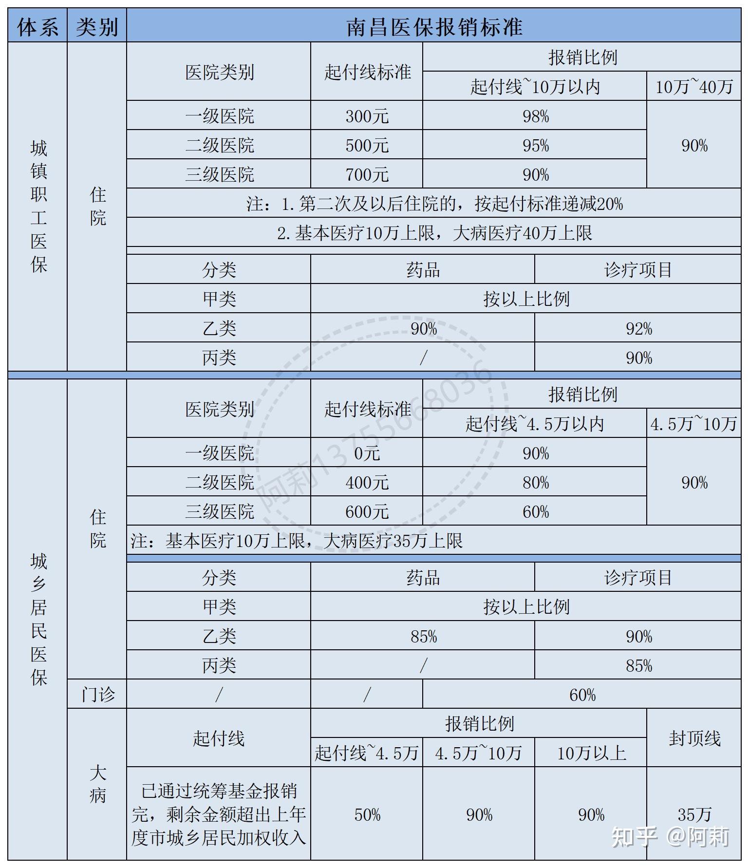 南昌医保报销比例广州医保报销比例上海医保报销比例北京医保报销