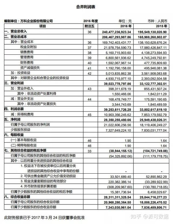 合并利润表