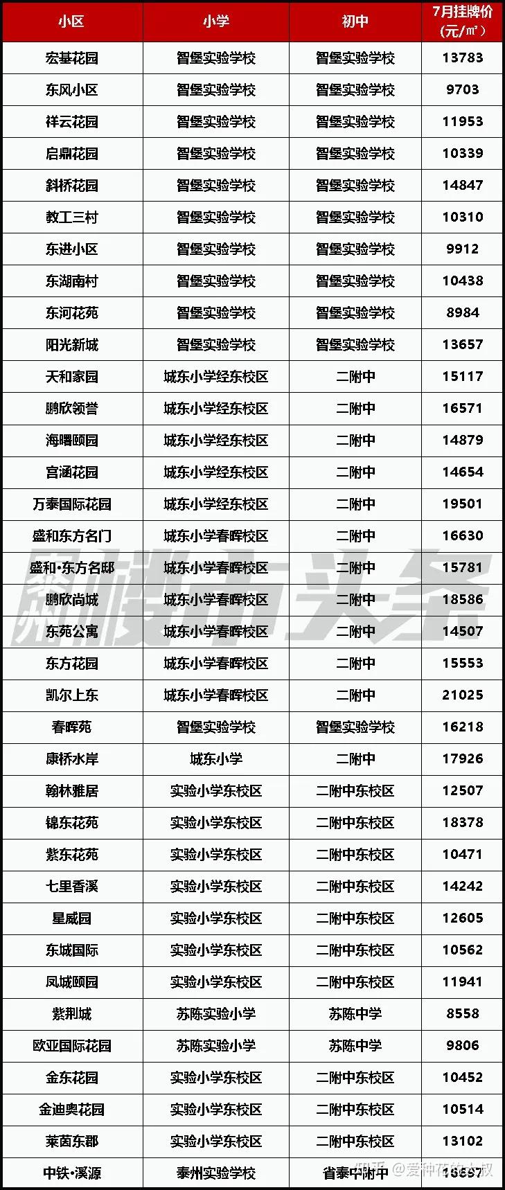 2021年泰州学区划分区域确定楼市又疯狂了