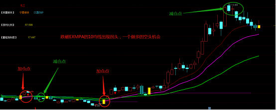 猎鹰分析 大家好,今天小编带来的是expma主图,主要是可以清晰的反映