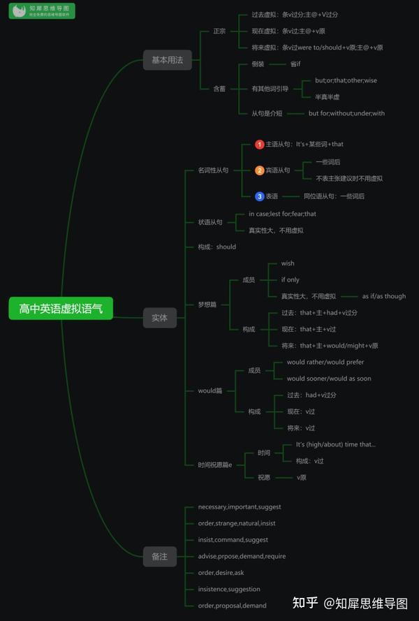 15, 英语被动语态思维导图