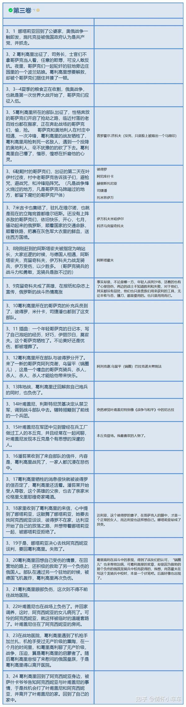 《静静的顿河》       肖洛霍夫 第三卷的故事概要,思维导图形式呈现.