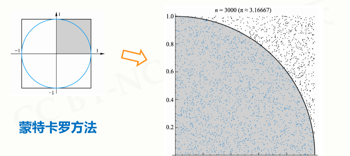 蒙特卡洛法计算圆周率314文案