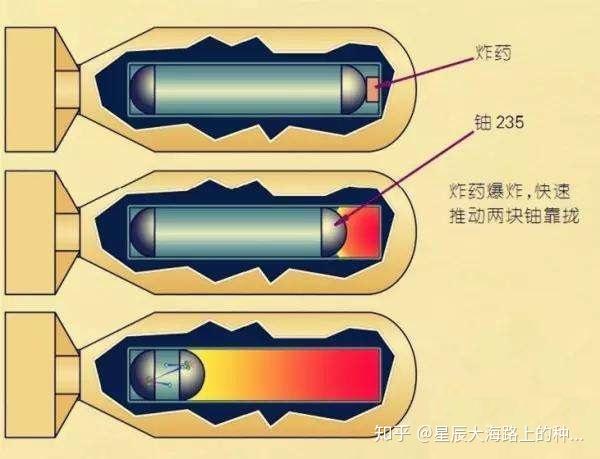 超过临界质量的钚块和铀一样必须分离安装,起爆时合在一起