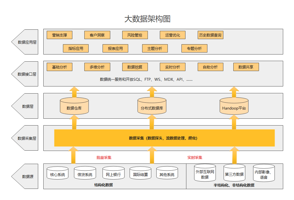 表示的是大数据平台的通用结构,由数据源,数据采集层,数据层,数据