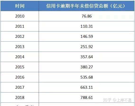 《2019年第一季度支付体系运行总体情况》数据显示,信用卡逾期半年未