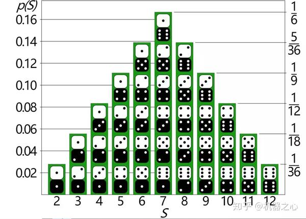 如果你在掷两个骰子,所有结果的概率分布如下: 也就是说,和为 7 的