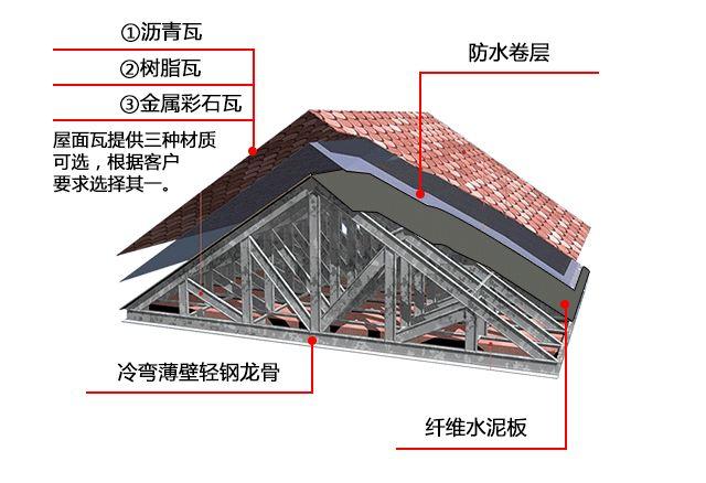 轻钢房屋的屋面系统防水