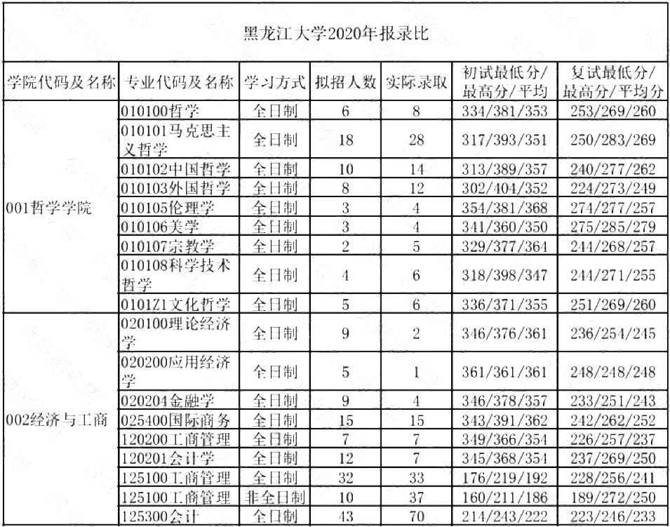 黑龙江大学考研怎么样