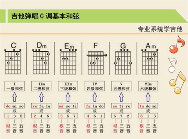 c大调吉他基本和弦构成图