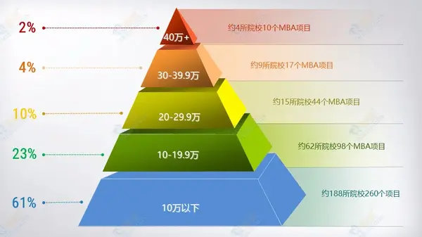 全国高校mba项目学费金字塔