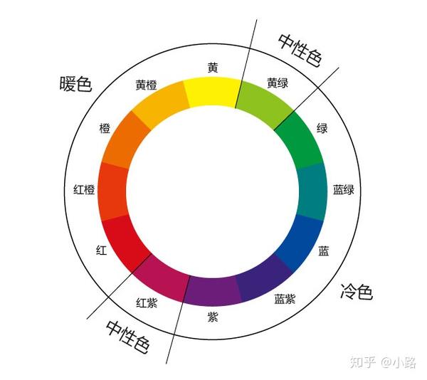 学学色彩的冷暖,轻重,收缩膨胀等