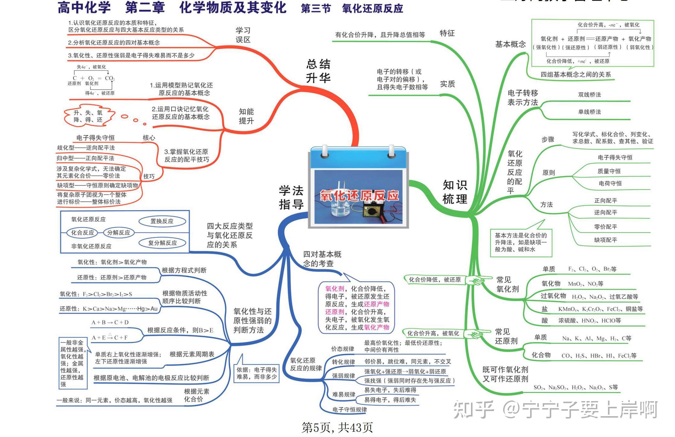 就需要用到思维导图,通过思维导图掌握好知识点,把知识点串成线,结成