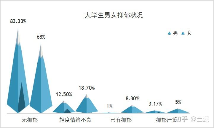 大学生心理健康问题数据分析