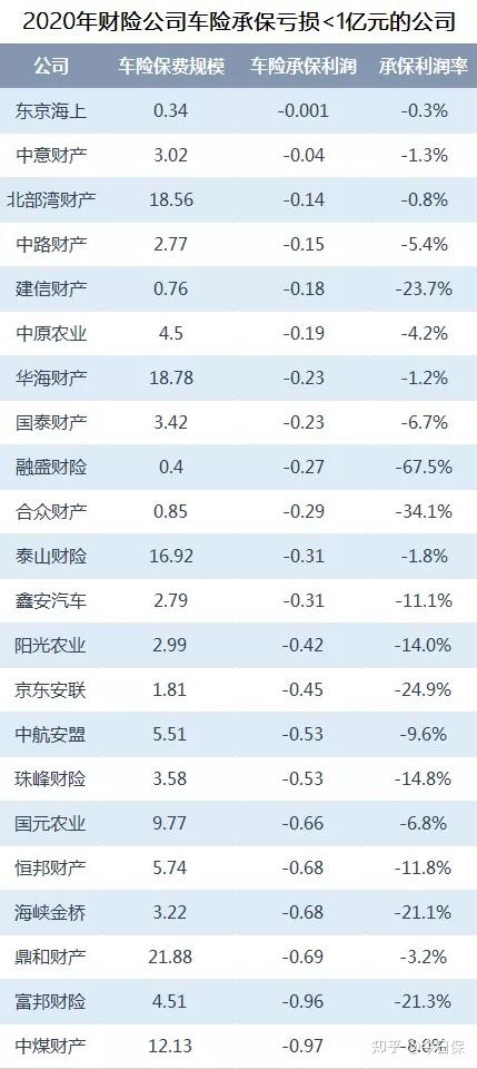 这种数据表现似乎更令车险人悲观,一些公司甚至自嘲: 认怂的就是胜利