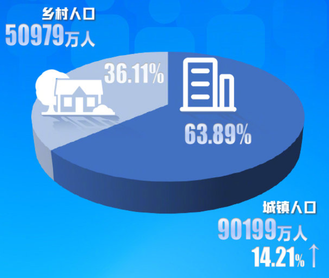 第七次全国人口普查数据中国总人口超141亿10年来保持低速增长还有