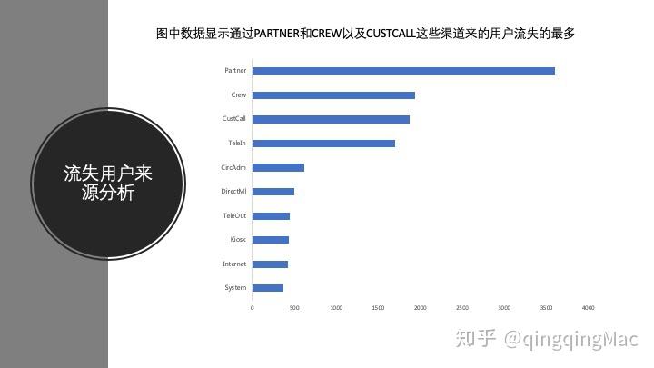 数据分析师的求职进阶记4之传统纸媒的流失用户分析