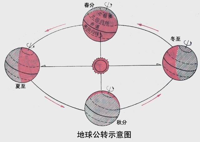 太阳直射点为什么会做回归运动?